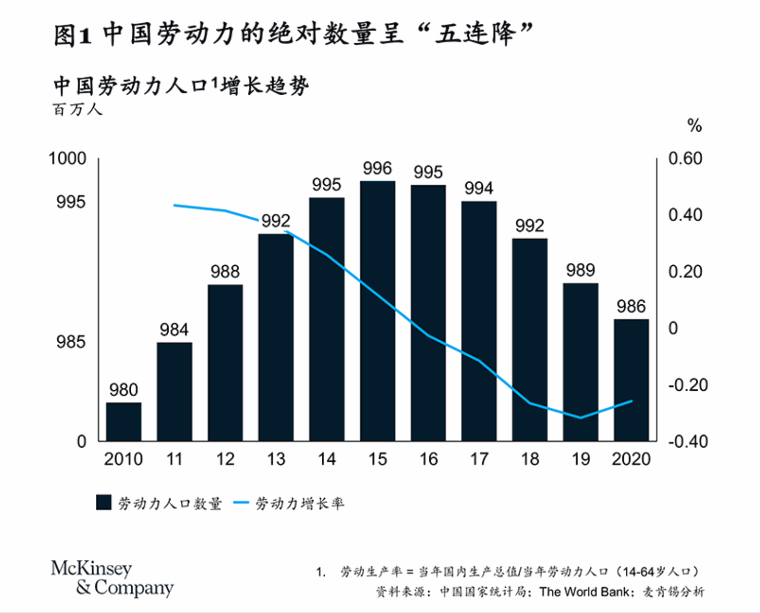 中国劳动力绝对数量“五连降”