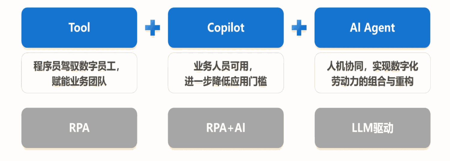 数字员工的分类