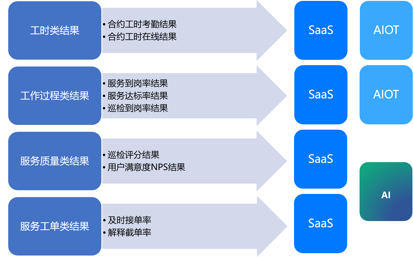OBC 服务结果指标体系:工时类、工作过程类、服务质量类、服务工单类结果