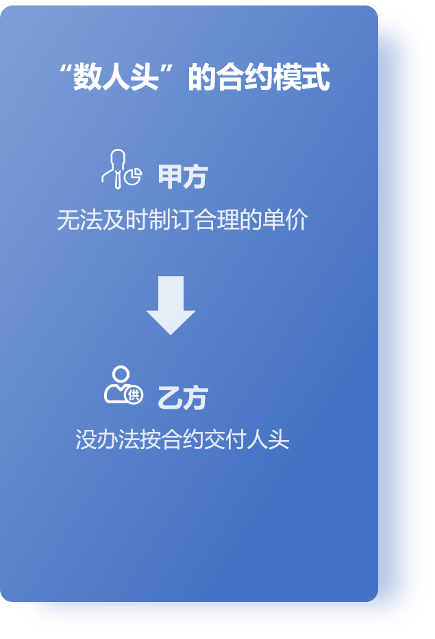“数人头”的合约模式:甲方无法及时制订合理单价,乙方没办法按合约交付人头