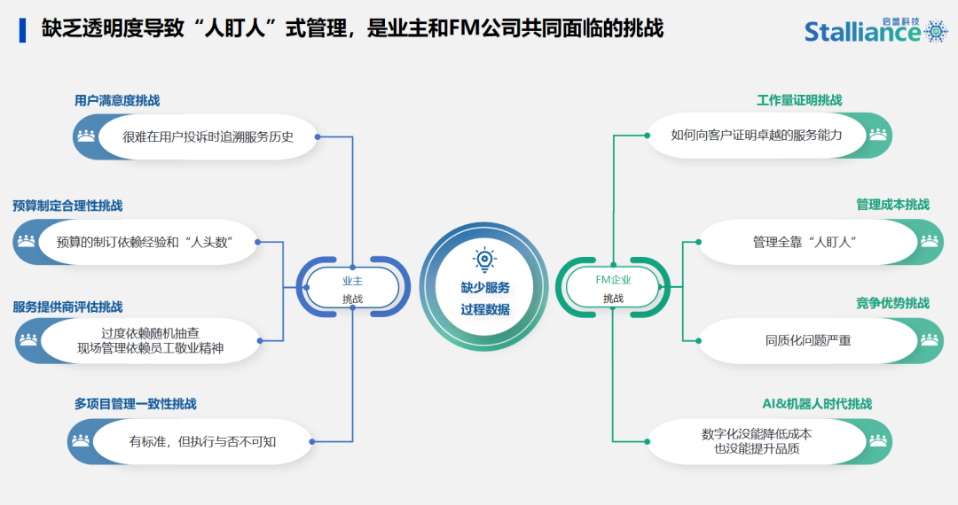 FM 行业核心问题