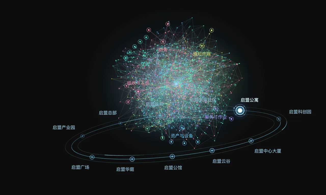 FMClaw™ 真实产品画面:项目大脑把财务、空间、组织与人员、资产与设备、服务与作业、感知终端连成一张业务关系网,外圈是接入的多个项目