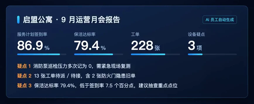 FMClaw™ 自动生成的运营月会报告:服务计划签到率、保洁达标率、工单数、设备疑点及三条疑点说明(演示项目)