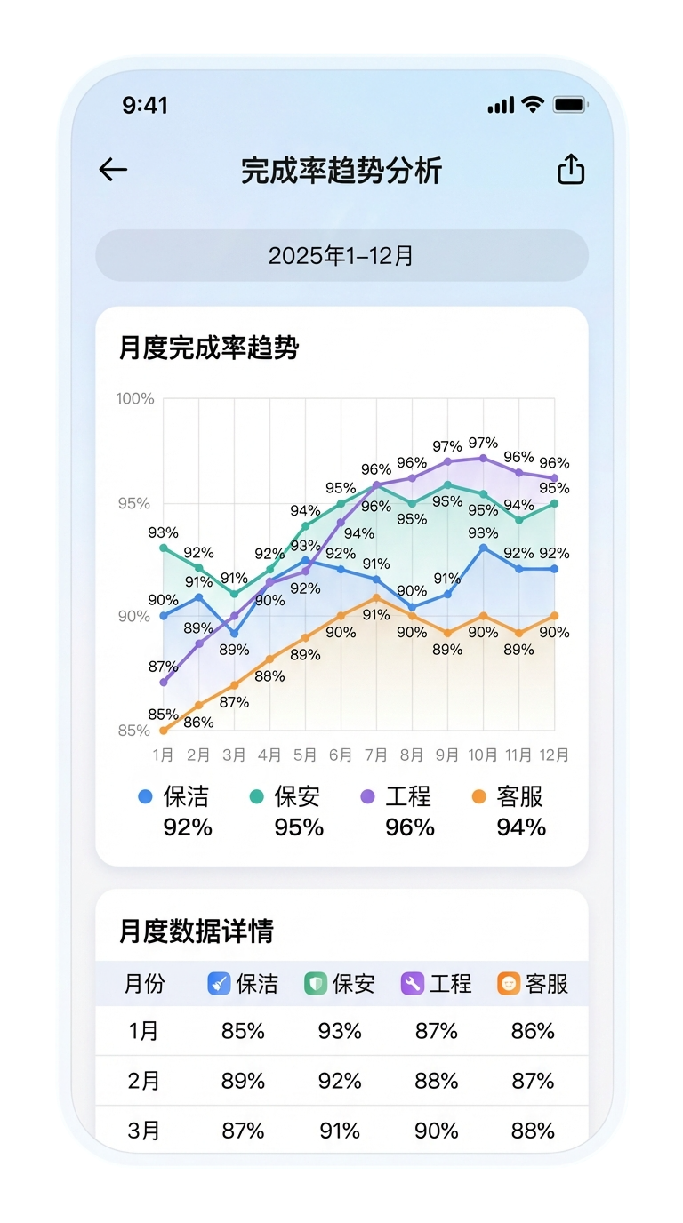 复盘报告 - 趋势分析